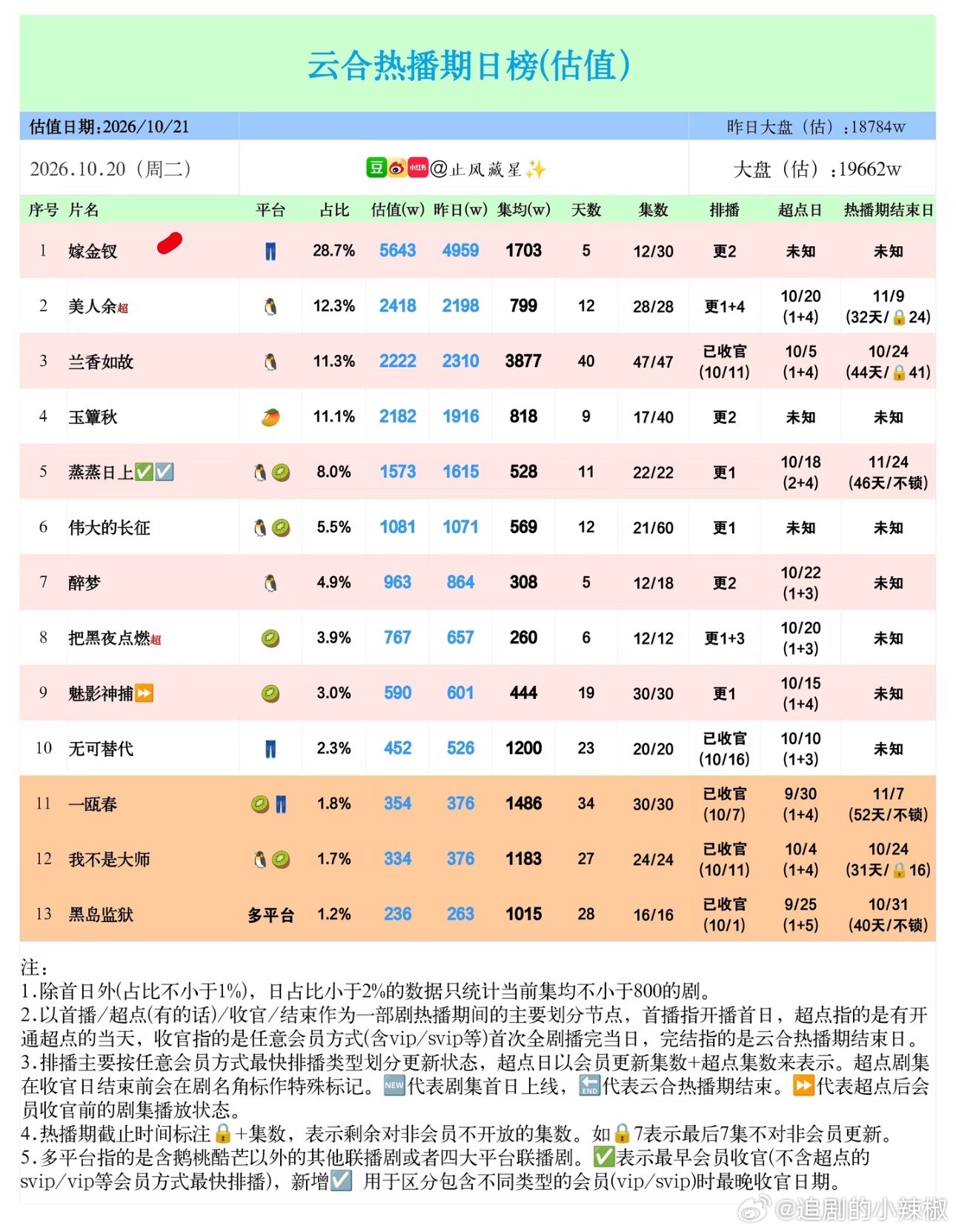 别说你们不羡慕，🍩这实绩确实漂亮，还会挑剧本，花粉都要忌惮三分的存在 ​​​