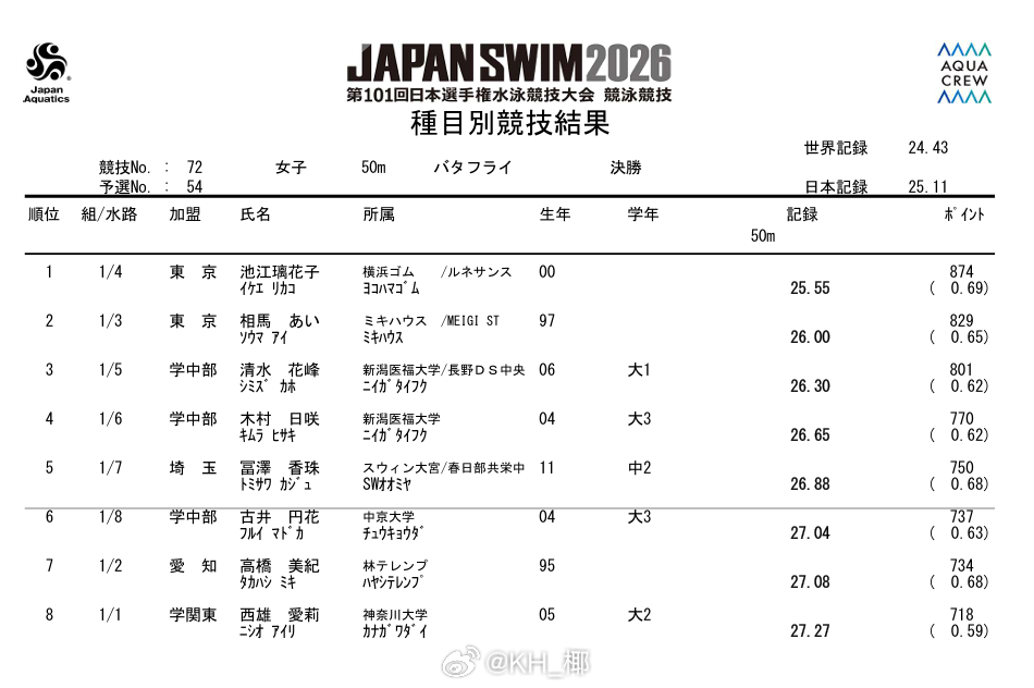 日本游泳锦标赛 女50蝶决赛池江璃花子 25.55相马爱 26.00 