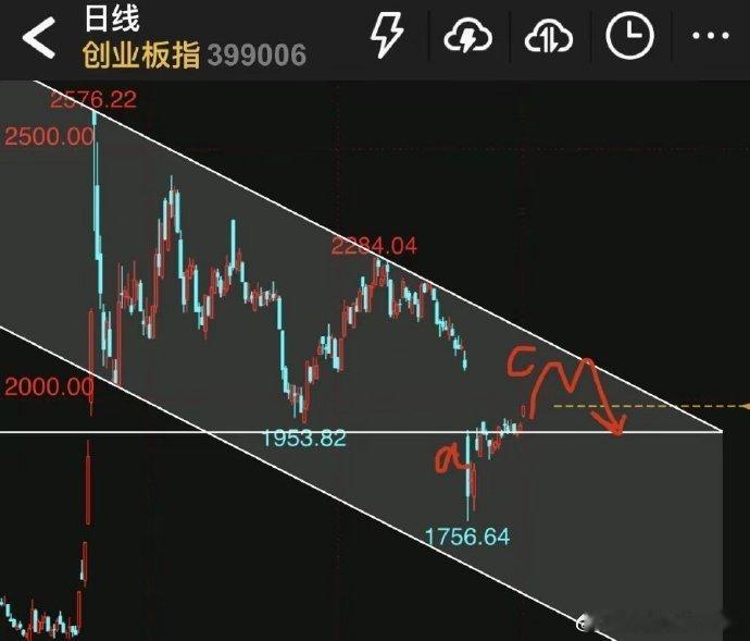 今天大盘这个缺口短期不会回补。​理由很简单:​今天大盘各大指数是一根关键性的突破
