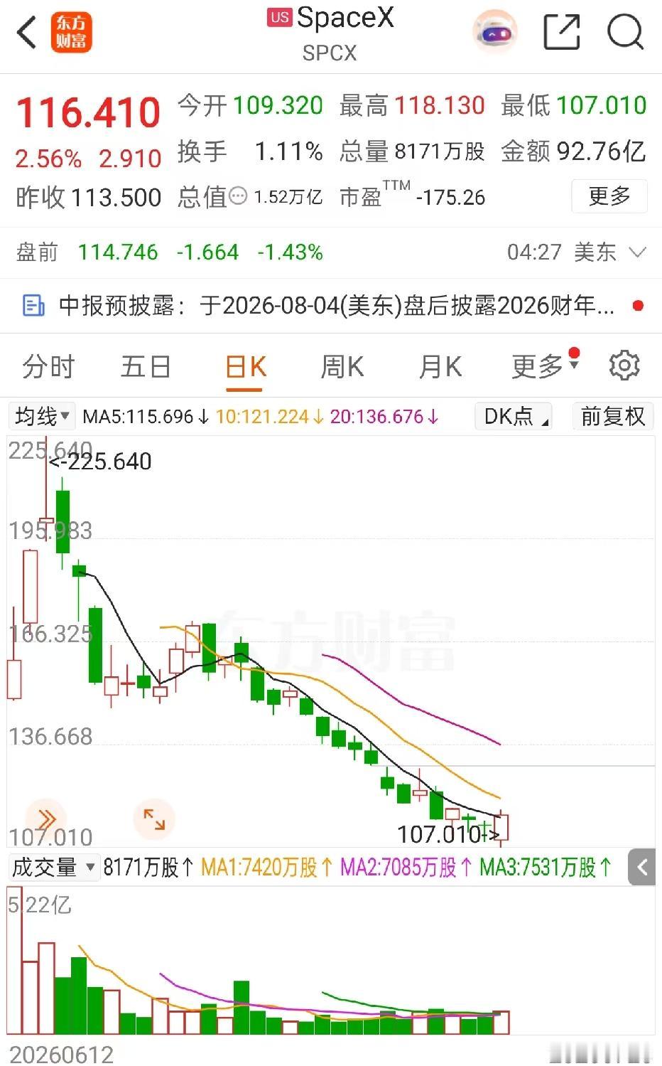 Space X这走势，
让人忍不住琢磨它
是不是该反弹了
近几周受地缘政治和
A