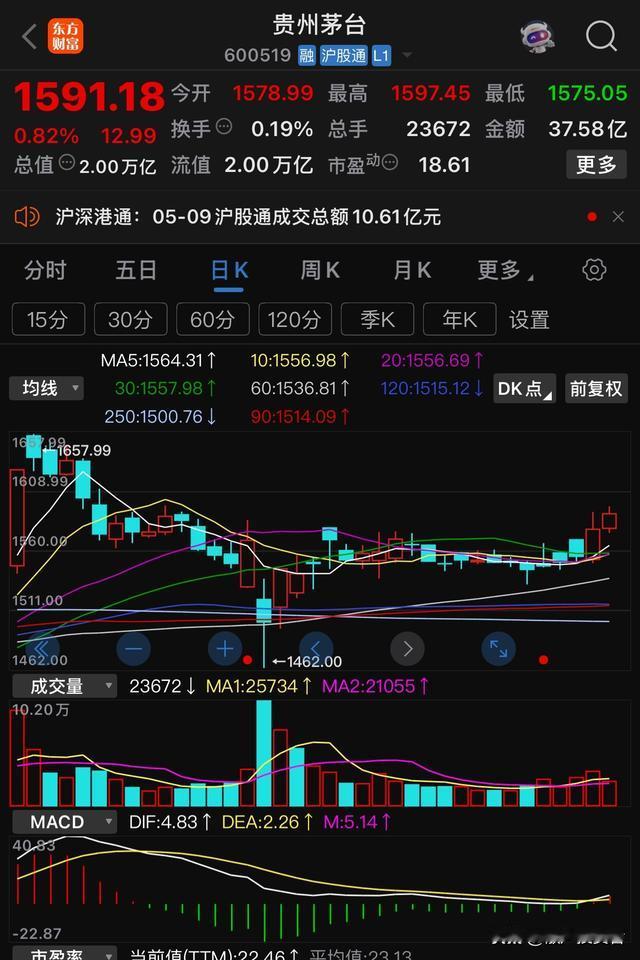 以茅台的商业模式，现在的价格很可能是低估的，十年回头看，今天的价格很可能是好价格