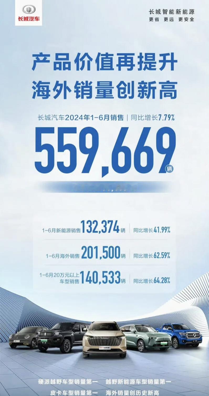 【长城汽车上半年累计销量近56万辆 同比增长7.79%】长城汽车日前公布了6月以