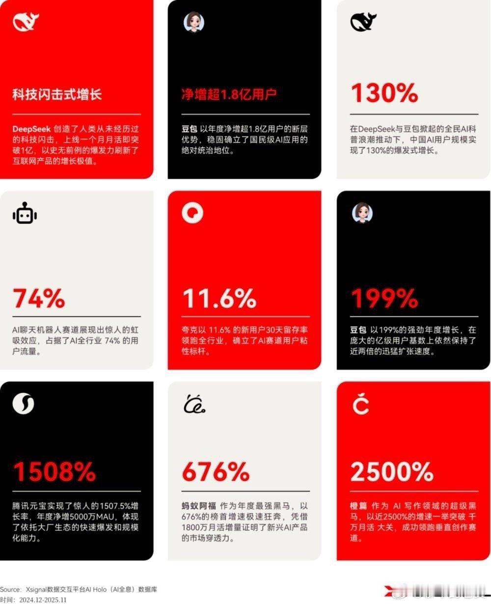 【2025 AI行业核心趋势：数据支撑+落地加速，中美主导的实用化变革来了】基于