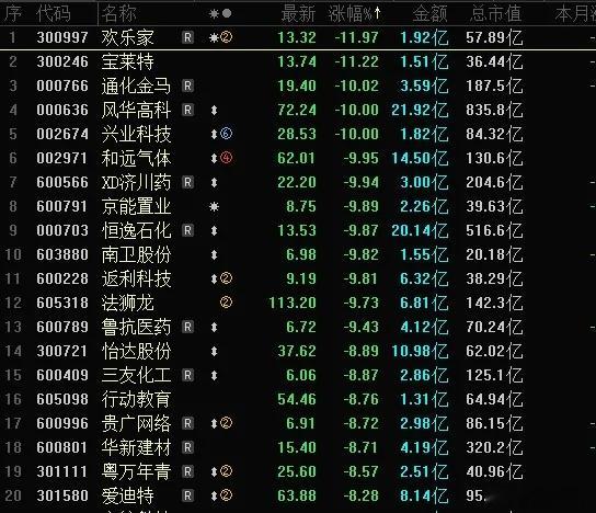 今天A股跌幅榜跌停股数量大幅减少，个位数跌停，欢乐家大跌12CM，宝莱特大跌11