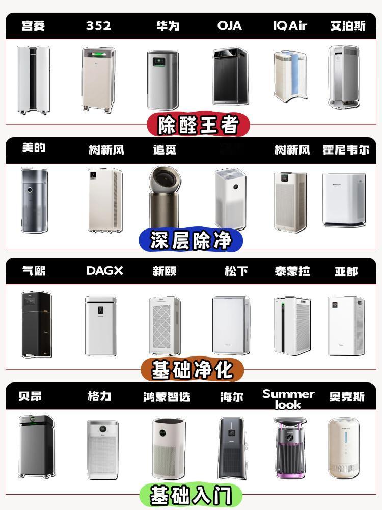客厅面积大、户型通透，普通净化器根本带不动。我们实测空气净化器除甲醛排行榜前十名