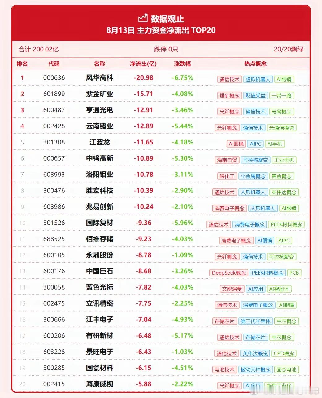 💧8月13日主力资金净流出TOP20合计 200.02亿 | 跌停 0只 | 