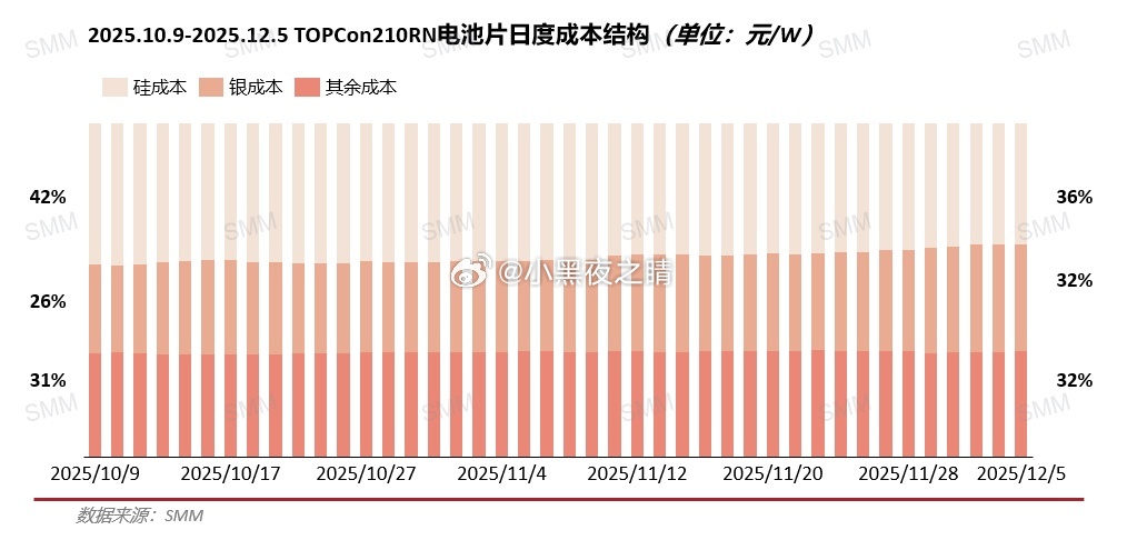 银浆价格涨幅超80%！光伏电池制造商遭重创！近期白银市场经历了一场前所未有的价格