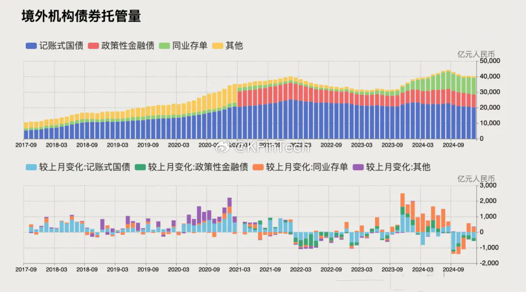 境外机构在1月继续减持境内债券。据中债登数据显示，1月境外机构减持中国国债388