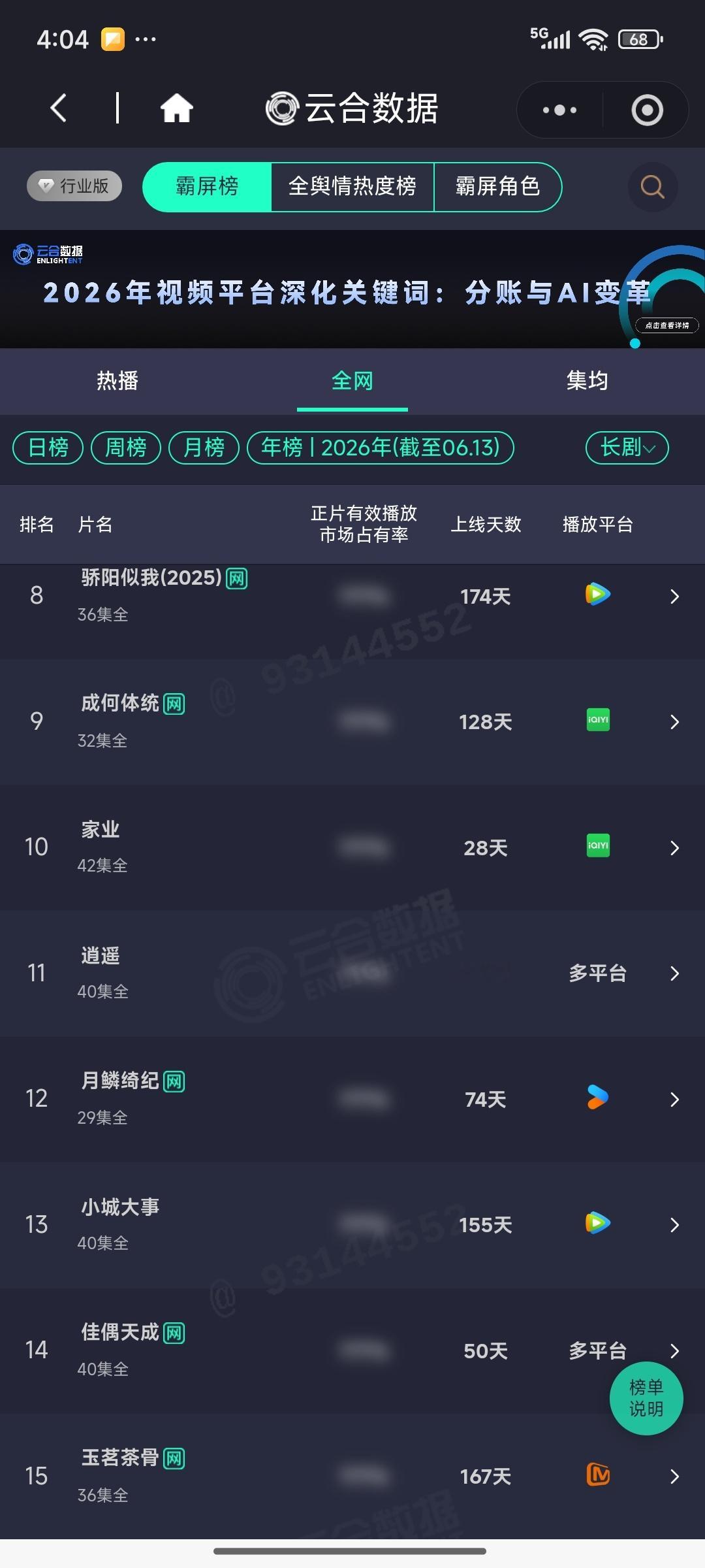 佳偶天成6月13日，云合长剧（电视剧+网络剧）年榜和云合网络剧年榜各上升1位，超
