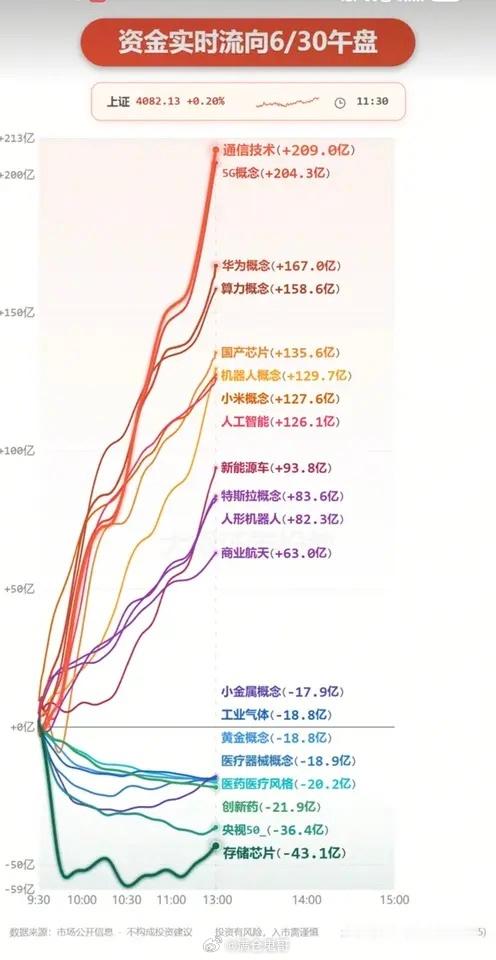 6.30周二  主力大资金：分时流向 监测图！资金出逃板块：存储芯片、央视50、