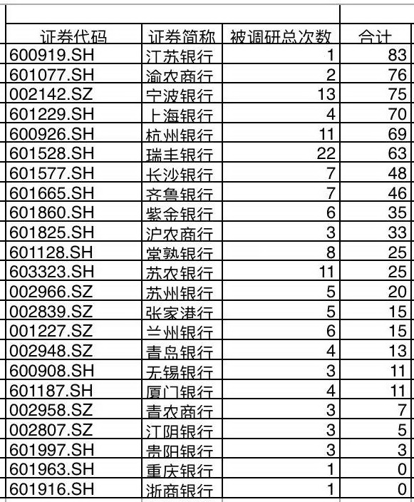 银行板块持续回暖, 下半年近900家机构扎堆调研