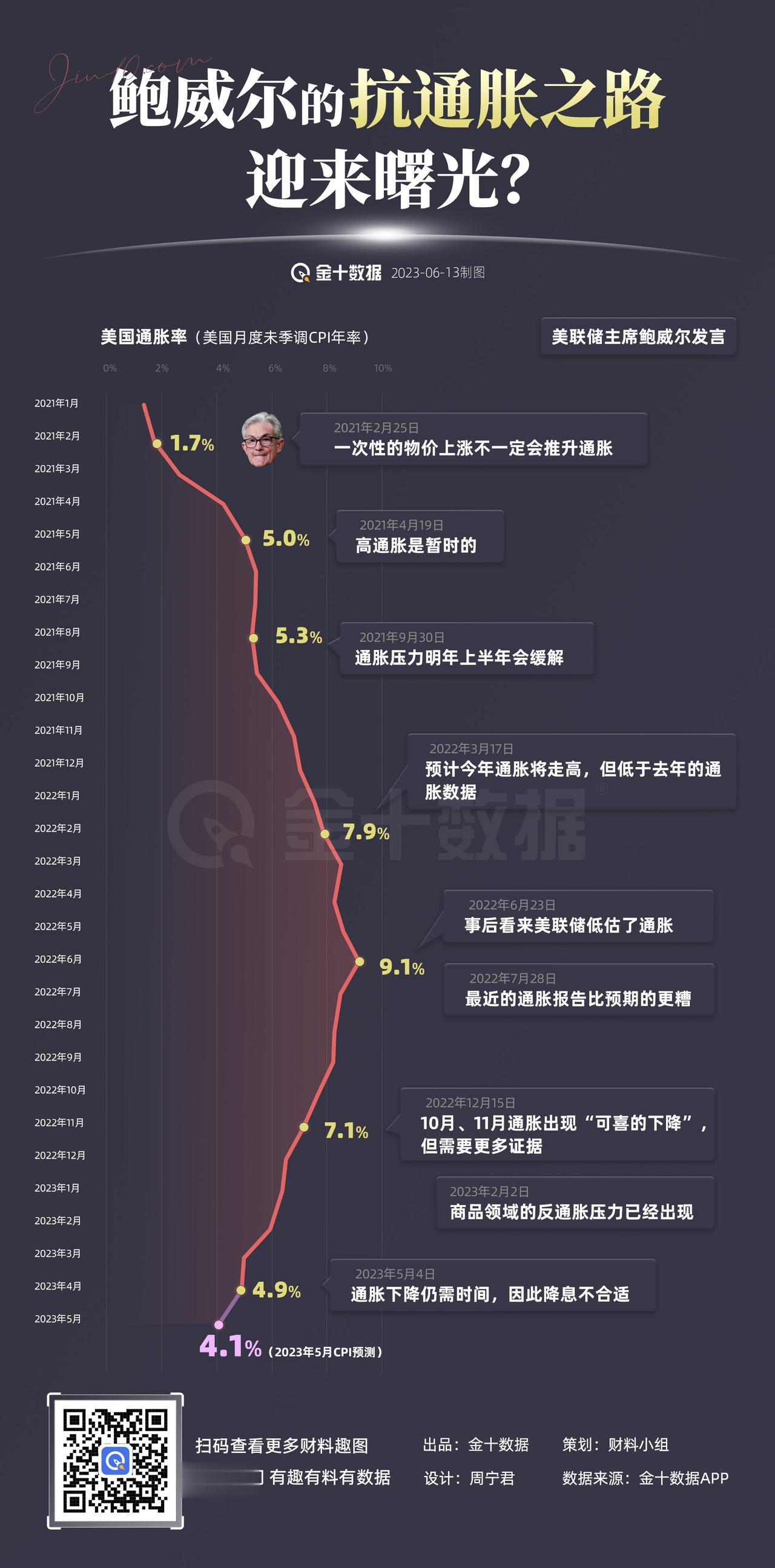 【鲍威尔的抗通胀之路迎来曙光？】美国通胀率去年6月冲上9.1%，如今不到一年降至