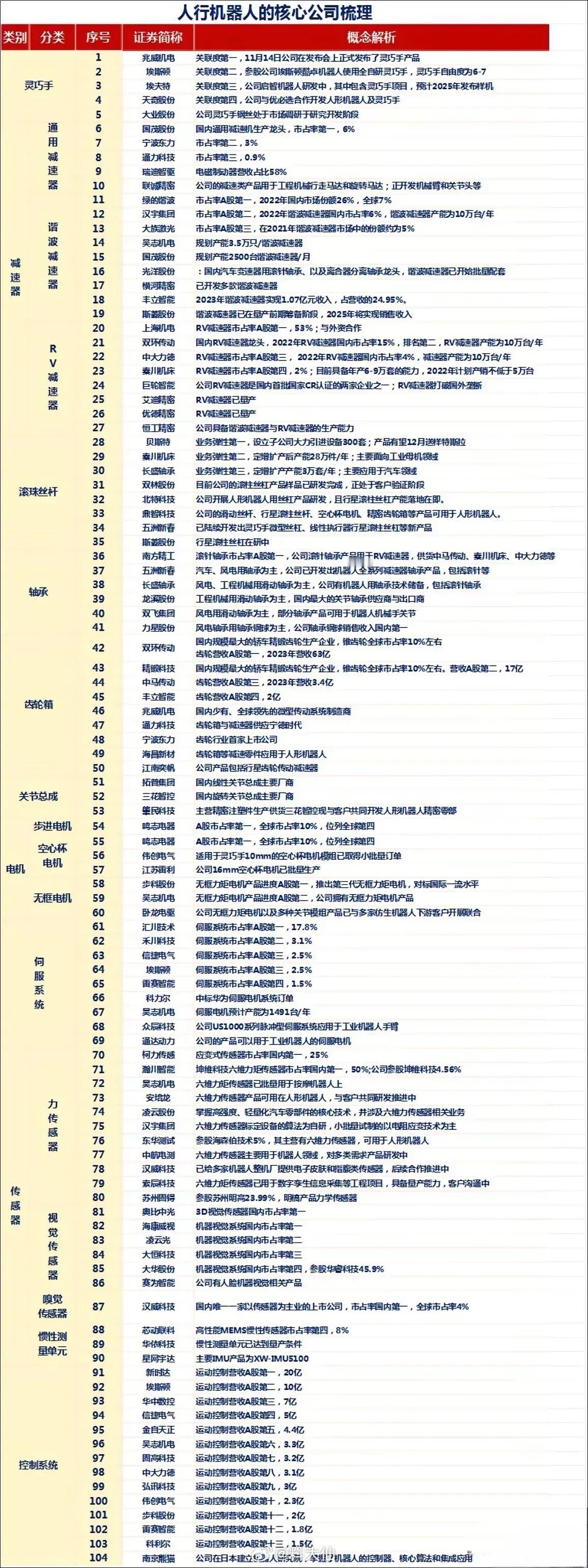 人形机器人核心公司的全面梳理 一、核心零部件公司  1. 谐波减速器- 绿的谐波