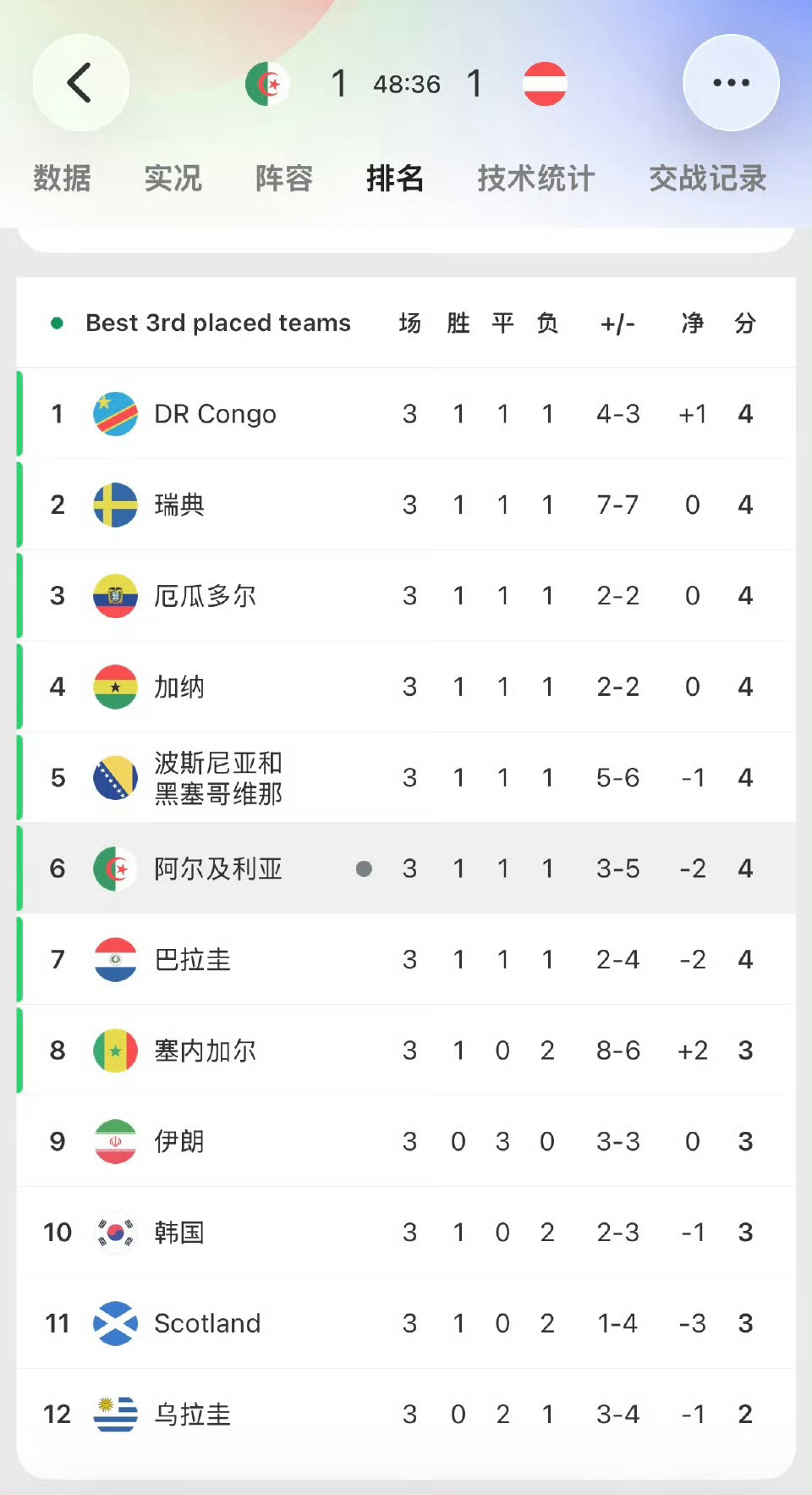 韩国跪着死伊朗站着死伊朗也被淘汰了，不过，韩国是跪着死的，伊朗是站着死的，伊朗离