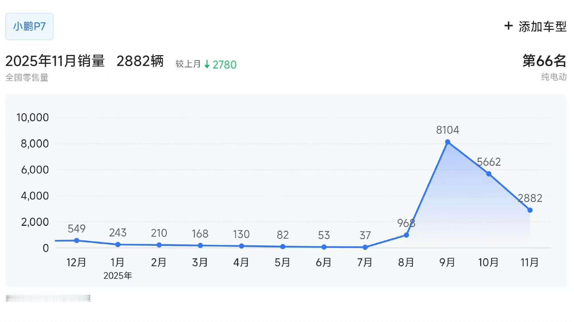 走到现在，大家都不想有“高开低走”的过程，一路平稳才是车企们想要的，对于想要拿船