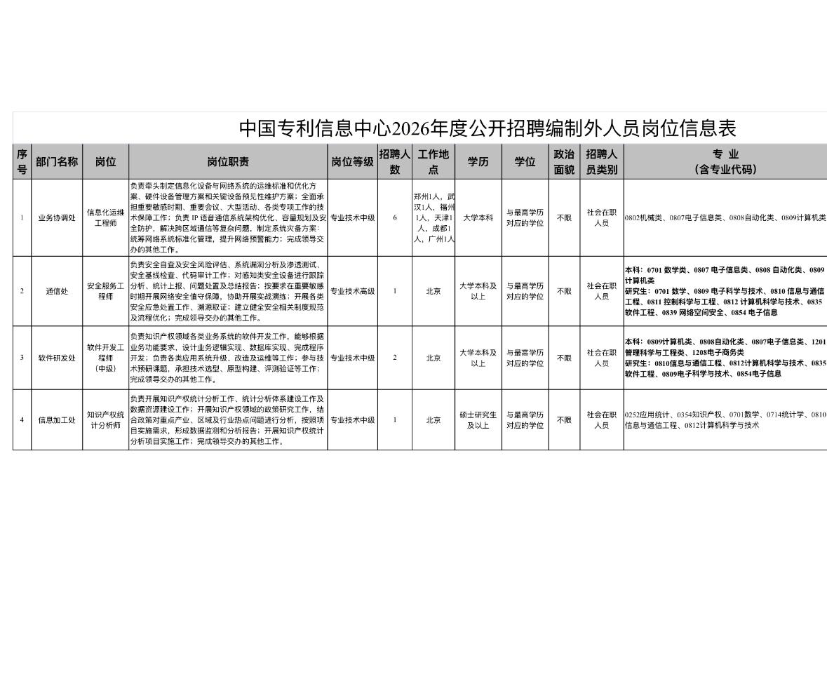 🔥🔥🔥【北京】中国专利信息中心2026年度公开招聘编制外人员10人！正在报