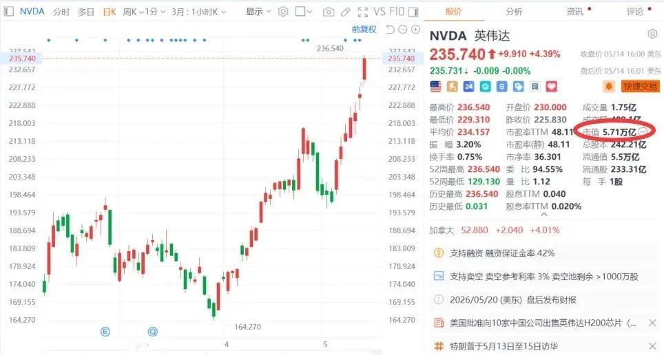 美股再创历史新高，三大指数集体上涨； 纳指金龙中国指数暴跌3.37%，英伟达7连