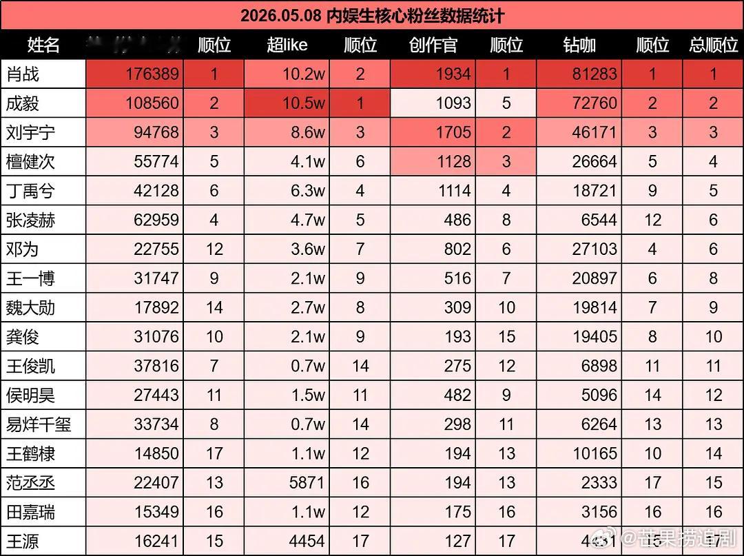 260508内娱花生签到状态数据+核心粉圈数据统计，谁是稳稳上升路一目了然 