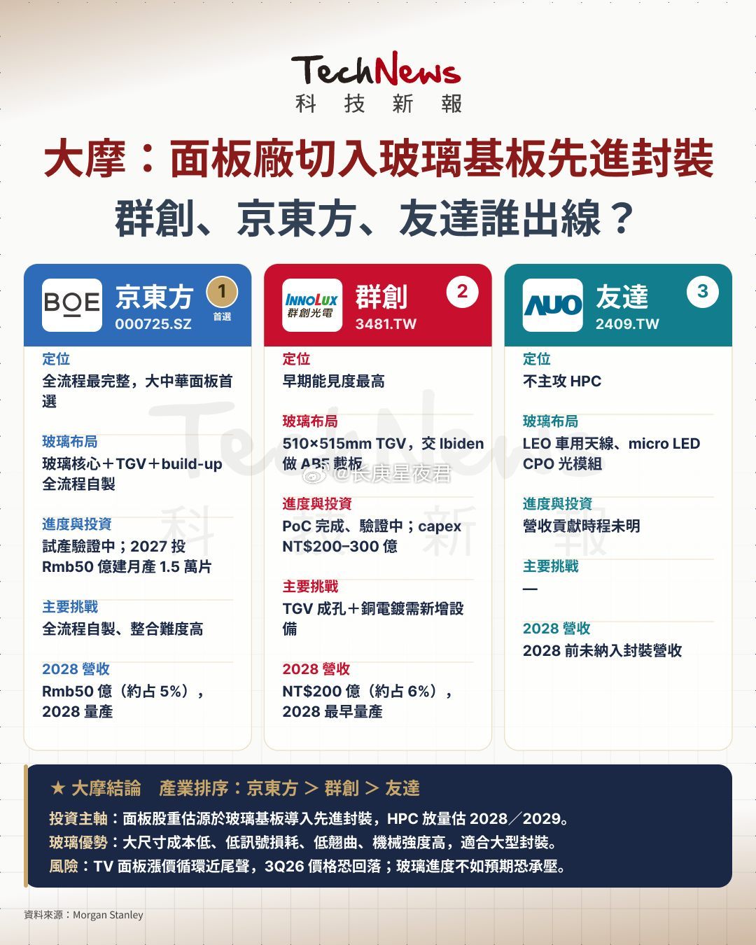 大摩点名三大面板厂切入玻璃基板先进封装 