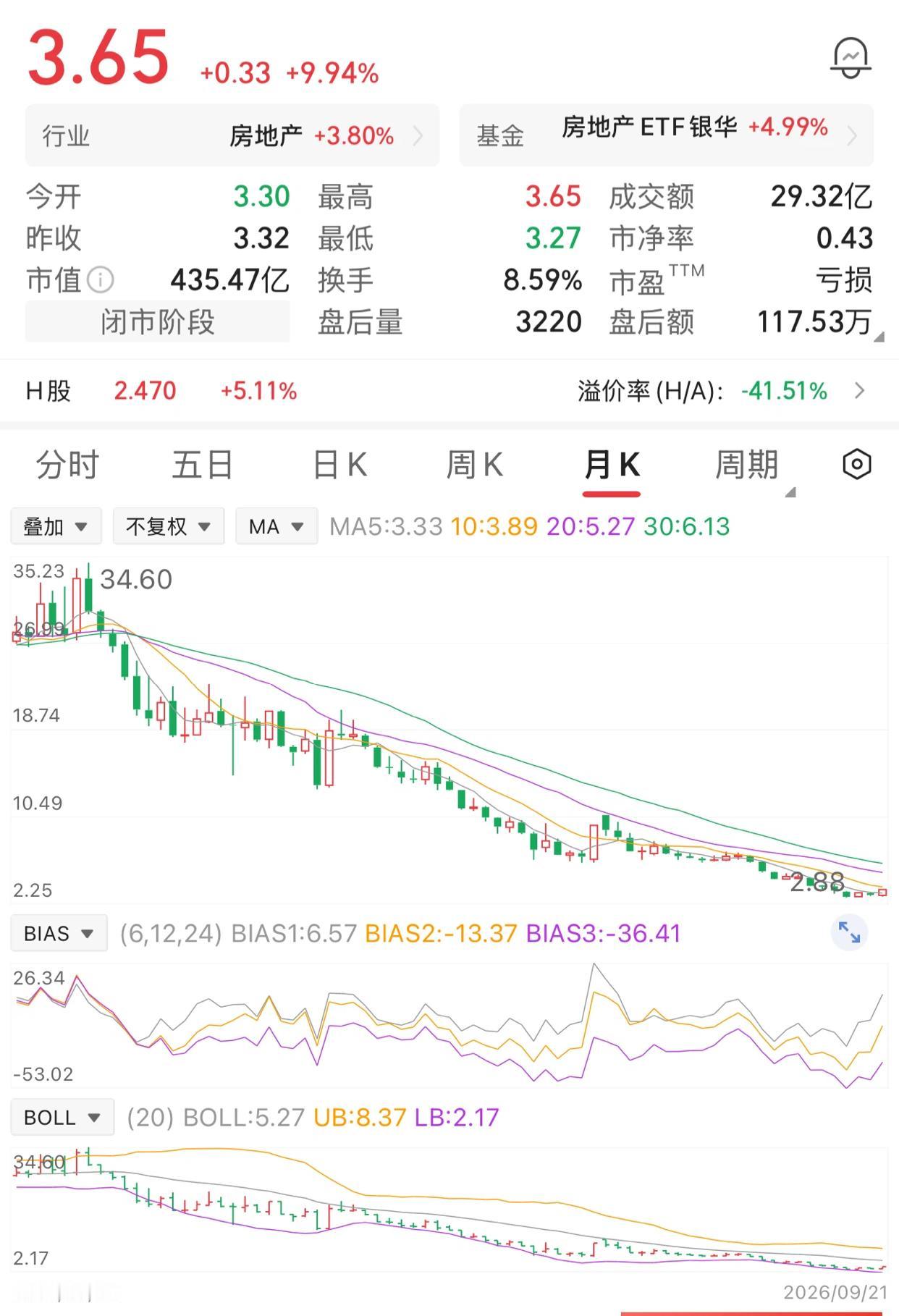 一位股民34元的时候买入1万股，投入34万。那会儿行情火热，他一心看多，一直没有