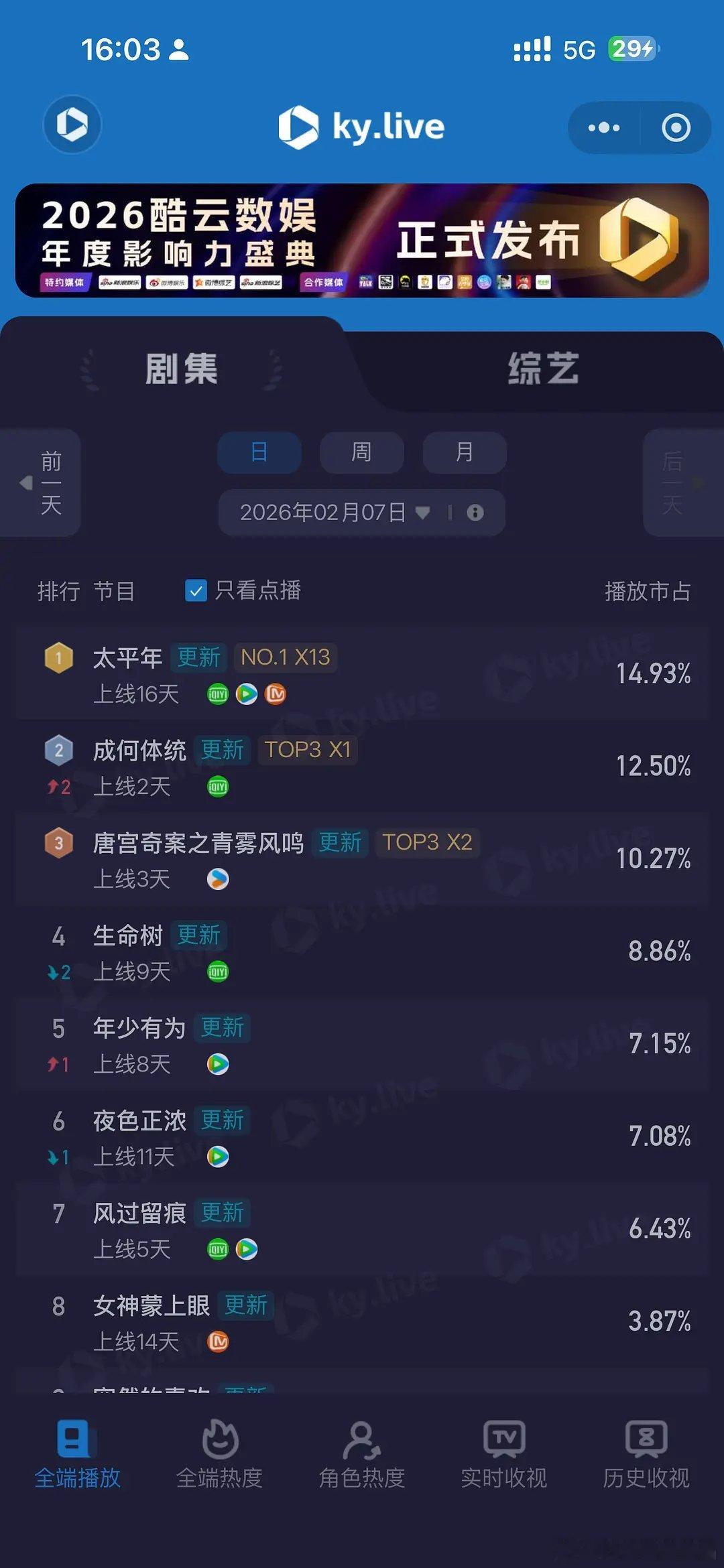 2.7酷云，太平年14.93%，成何体统12.5%，唐宫10.27%，生命树8.