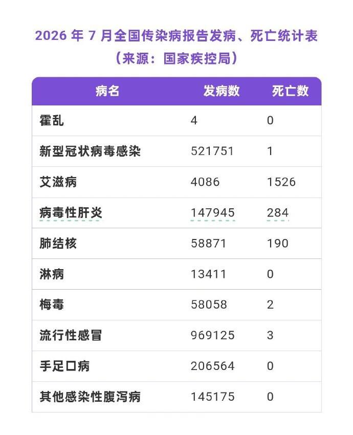 前沿
洞域
社会焦点
中国国内7月份梅毒新增患者超5万例，淋病患者破1万例！
