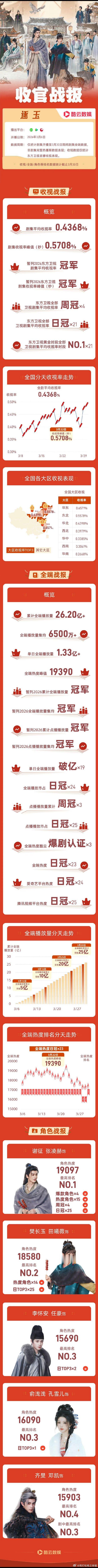 张凌赫工作室公开逐玉战报张凌赫工作室时隔近五个月，把《逐玉》收官战报从仅自己可见
