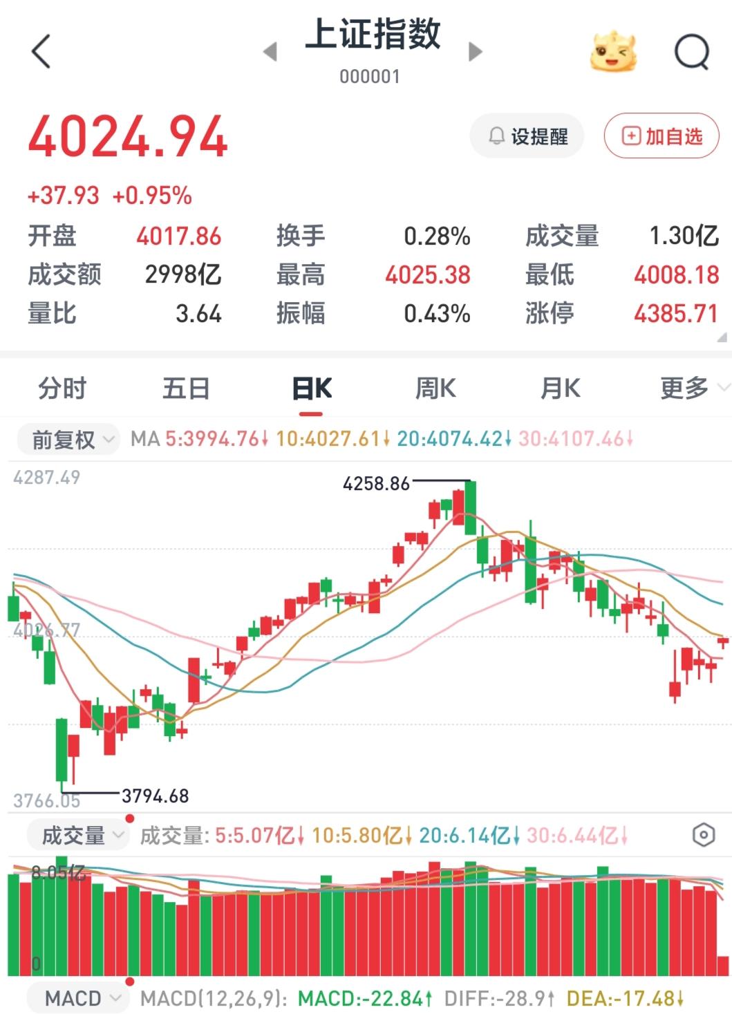不知从啥时候开始咱大A要看别人的脸色行事了。

    昨晚美股涨，今天日韩涨，