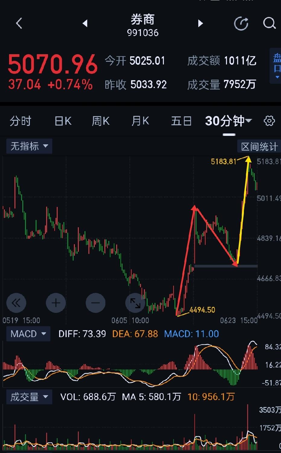 券商板块，涨势已确立，逢低可布局。                       