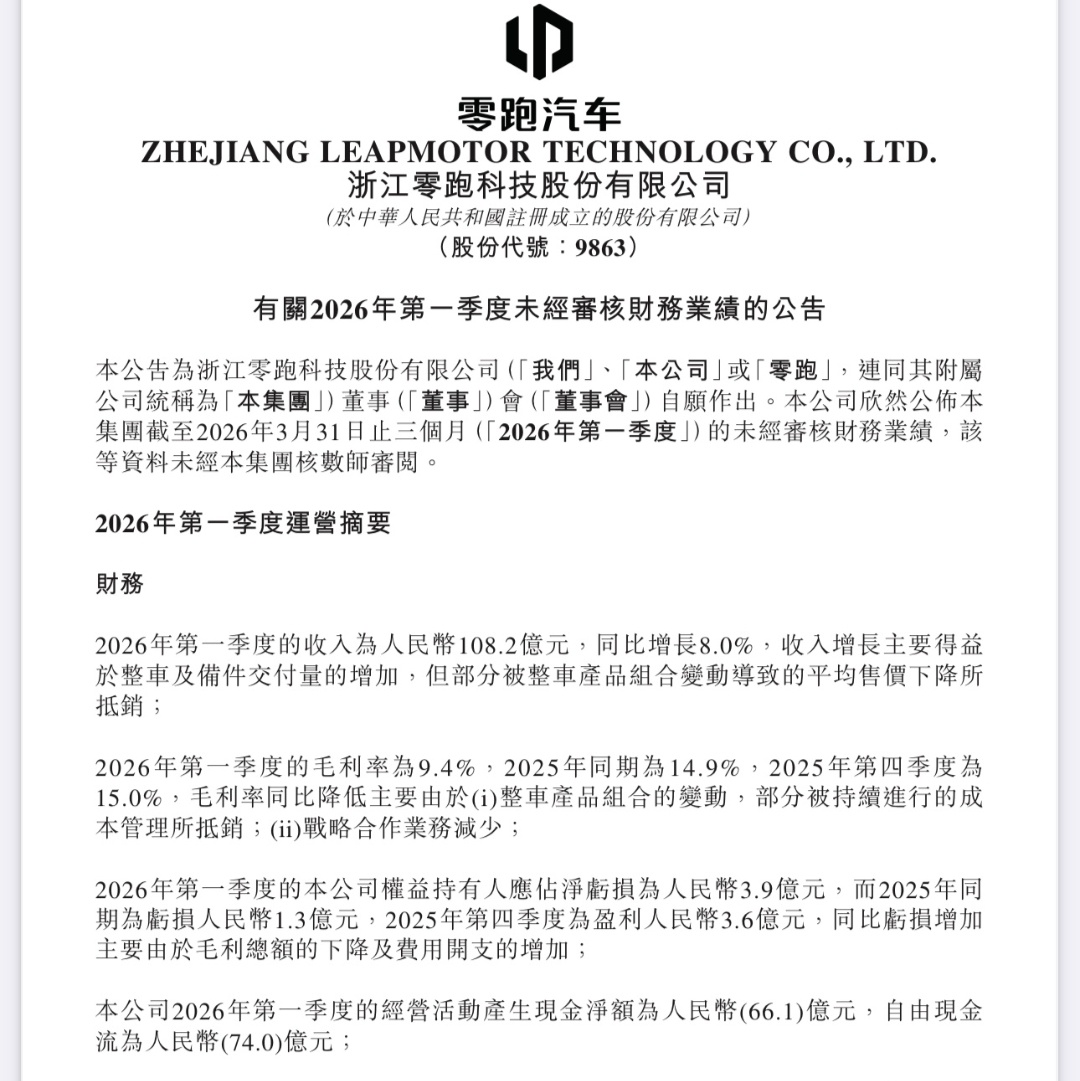 零跑一季度出口暴增4倍5月15日，零跑汽车发布一季度财报，零跑一季度全球累计交付