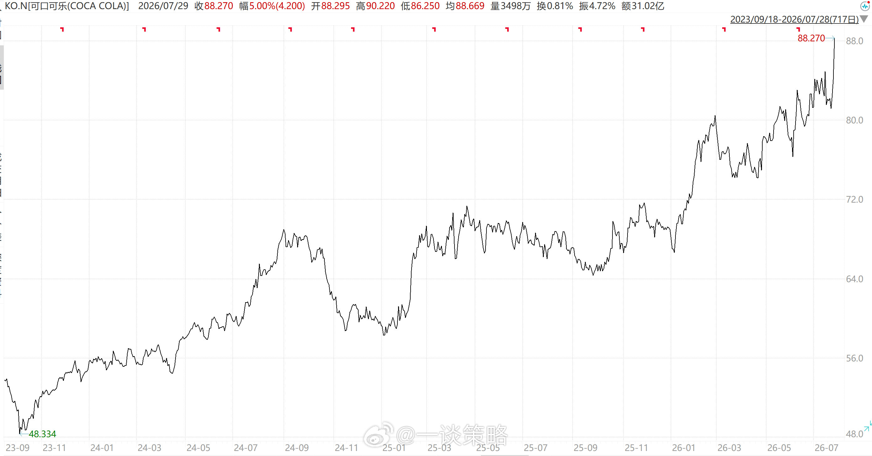 【消费】可口可乐公司公布了超出华尔街预期的二季度财报，并上调了全年业绩指引。受强