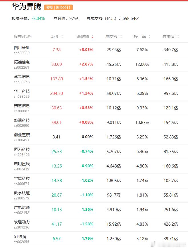 a股华为昇腾 业界最大规模 华为昇腾950超节点真机将亮相$拓维信息(sz002
