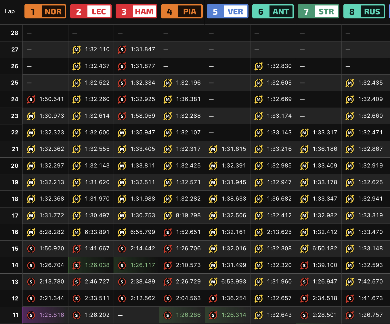 FP2四支车队长距离圈速情况2025f1英国大奖赛 ​​​