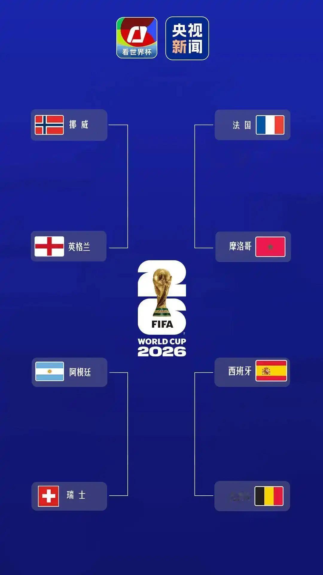 2026年美加墨世界杯8强已经全部产生，他们分别是：法国、摩洛哥、西班牙、比利时