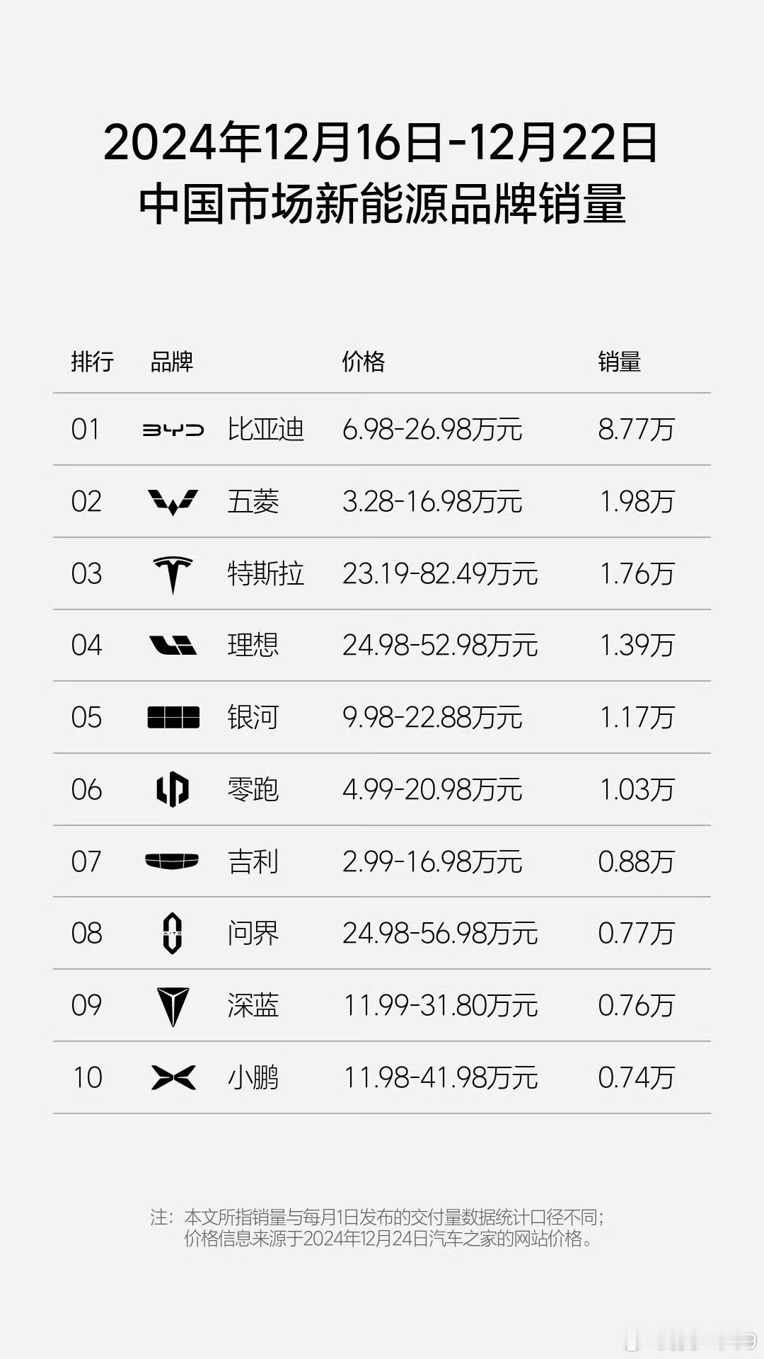 上周的销售榜单出了哈大家感觉怎么样[春游家族] 