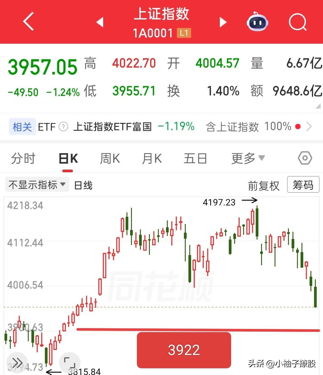 哦吼！外围昨晚又是大跌，这样看来，下周一大盘就会加速赶底，那么离第一个支撑位39