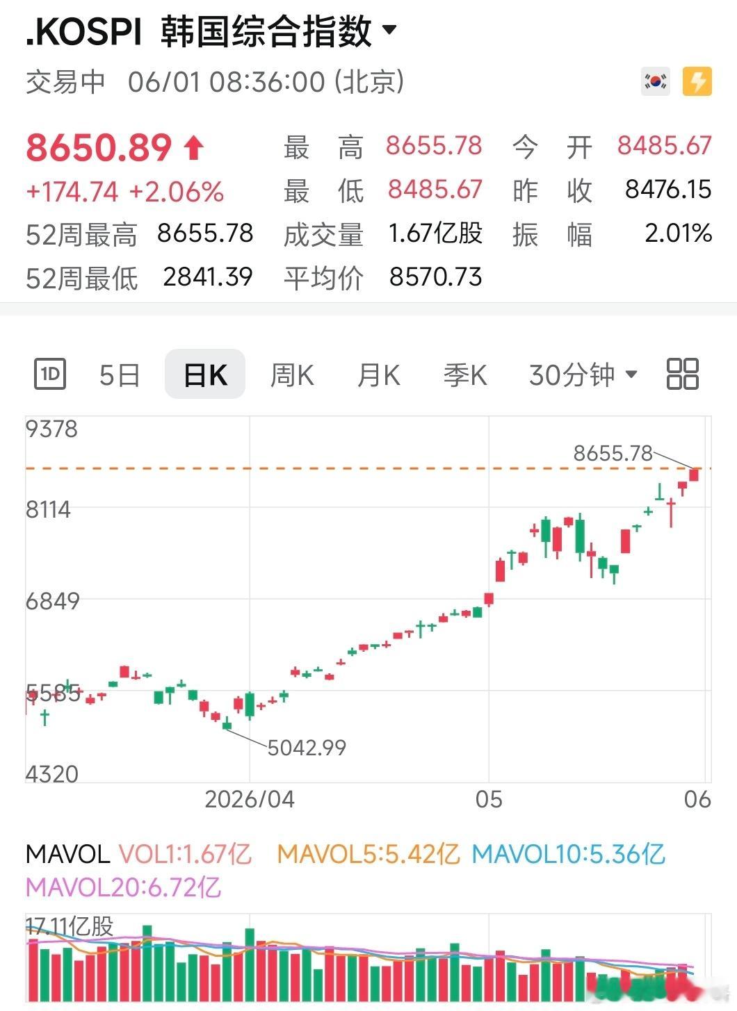 KOSPI、三星电子继续历史新高 