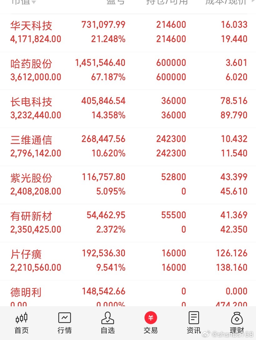 兄弟们，创业版砸到水下两个点了！证明科技有下来了！大家准备好抄底了吗？点赞评论！