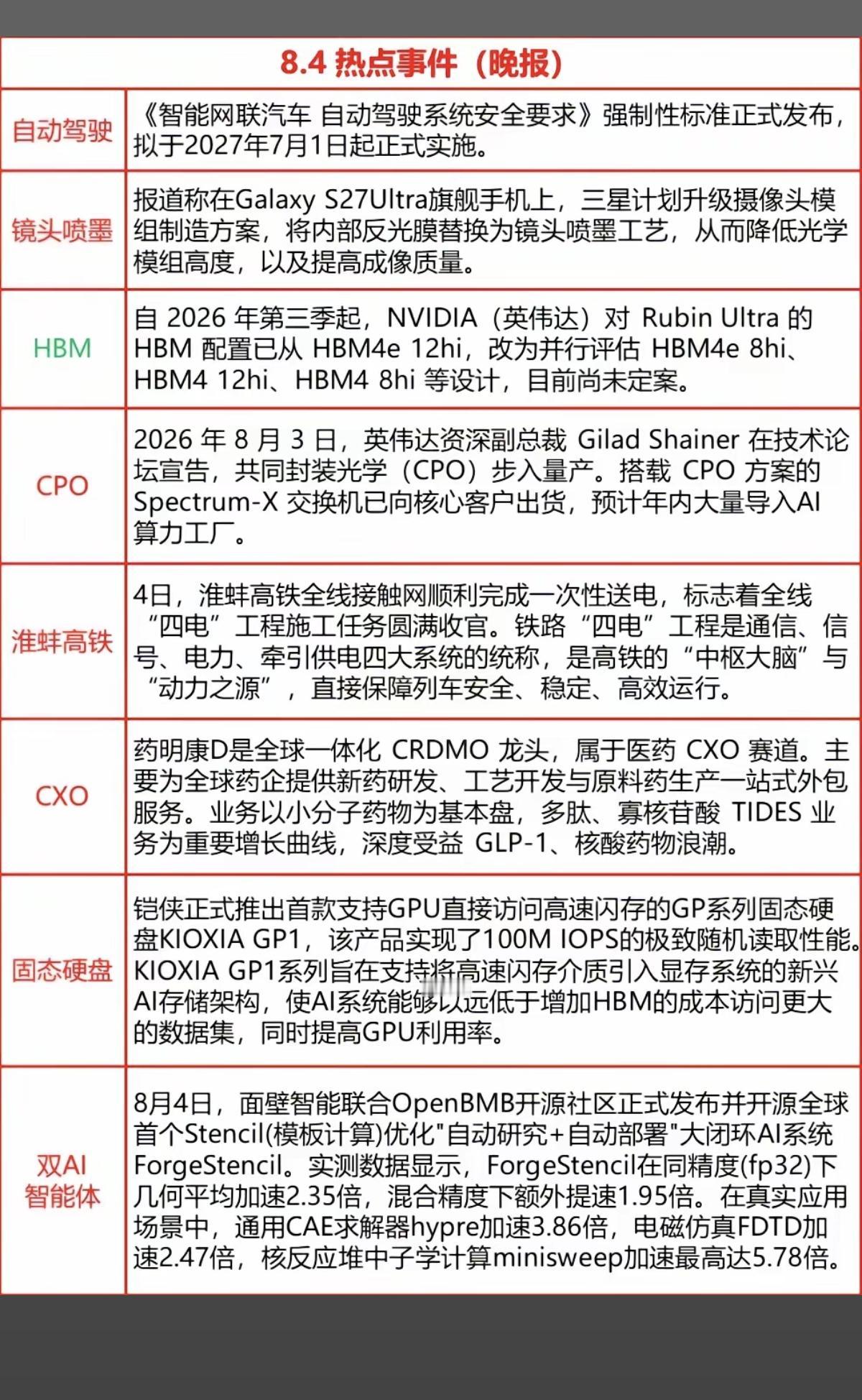 8.05周三  盘前：财经热点信息参考！

1.自动驾驶
2.CPO、CXO
3