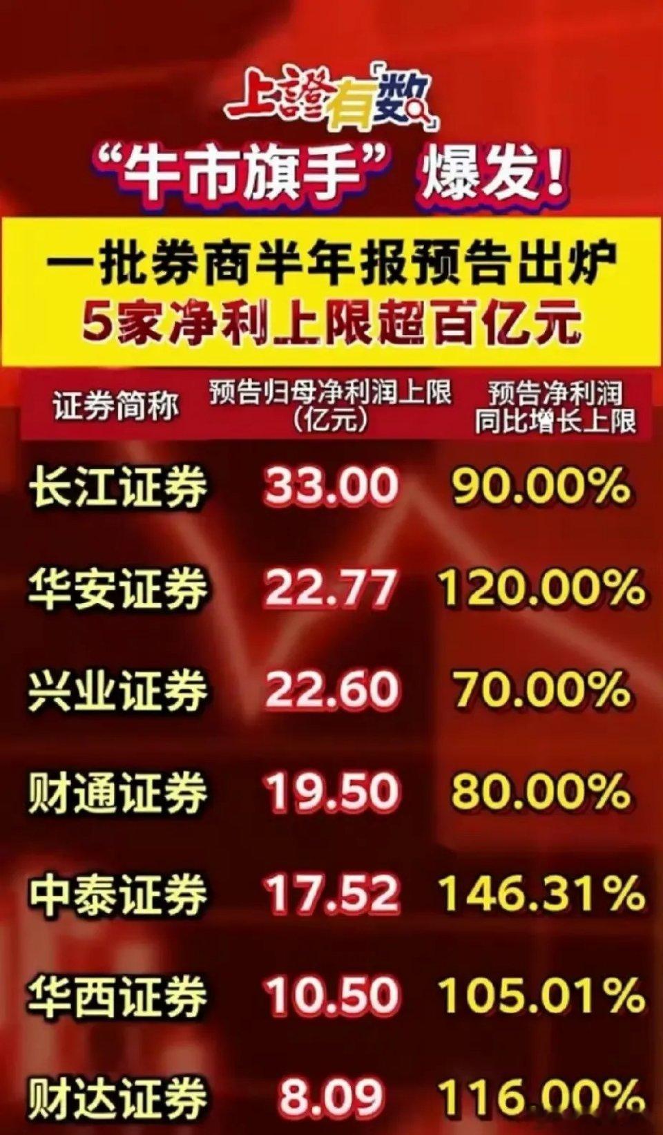 券商整体业绩并不差，但完全跑输科技股，走势极其磨人。历史每轮牛市都是券商带头启动