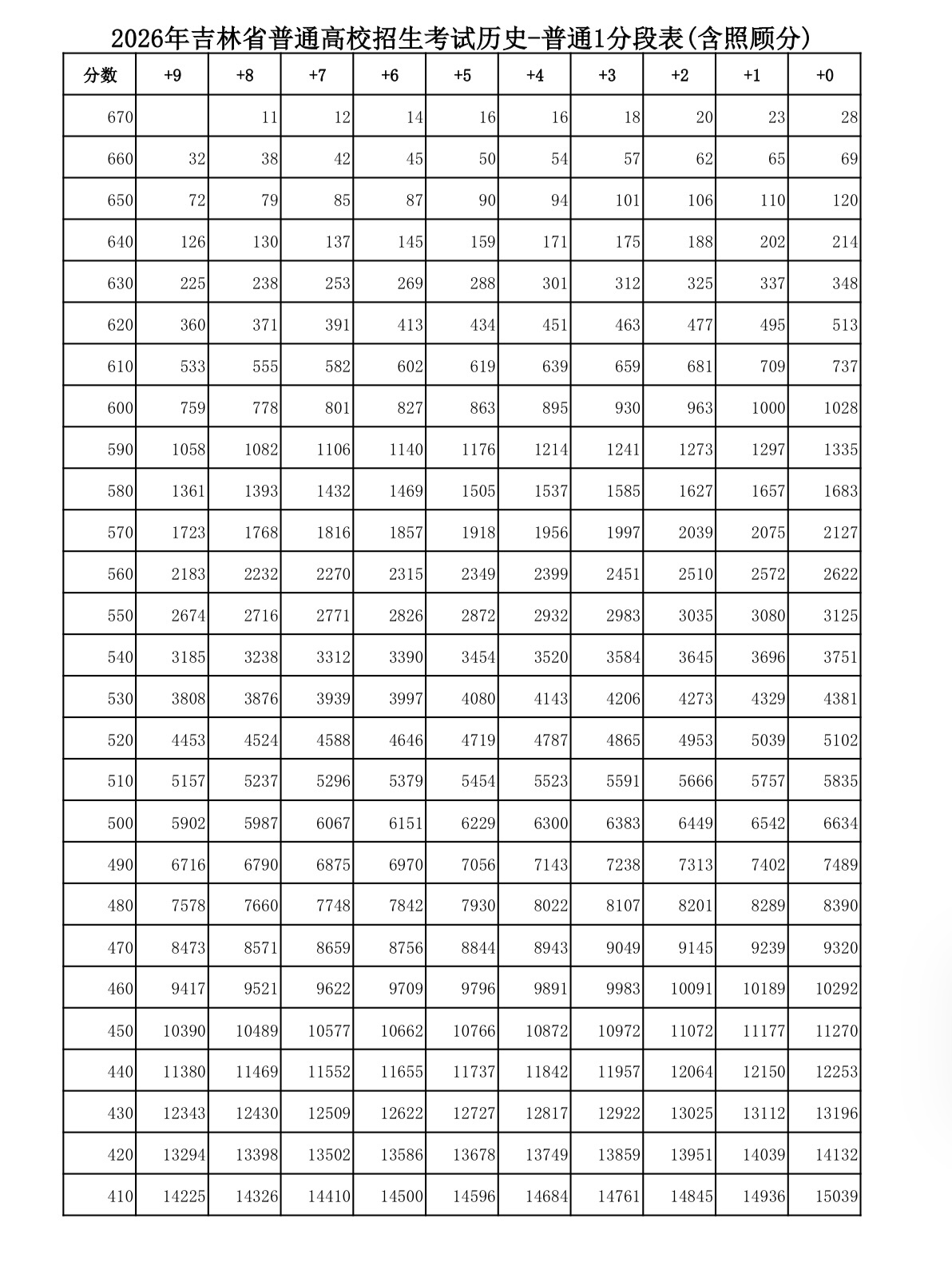 分数线吉林省高考一分段表 