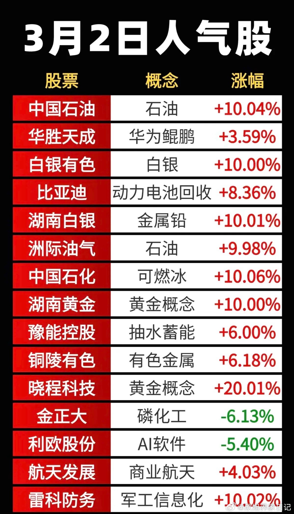 3.2周一  成交活跃个股+人气榜！中国石油竟然都涨停了，人气榜第一名！1.油气