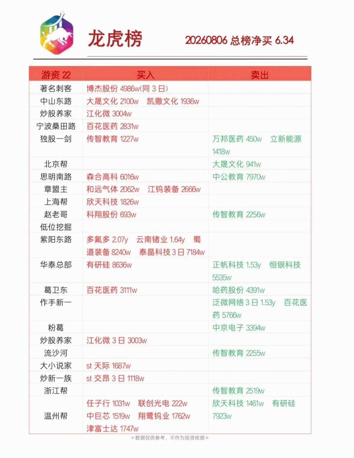8月6日龙虎榜公布8月6日龙虎榜公布，这可是投资者关注的重点。盘后数据显示，29