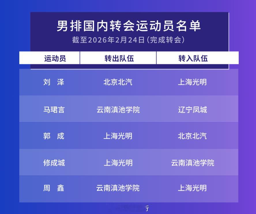 开封菜提醒到我，今天已经是星期四，男排联赛季后赛开战晚上7点，保定vs福建、天津