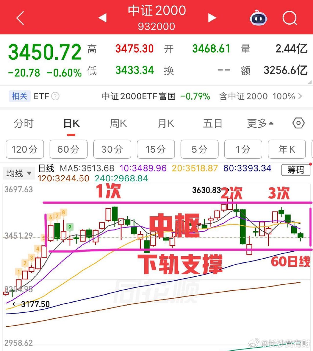 个股继续回调，60日线能守得住吗？     周一早盘低开低走，三阴盘开预示着今天