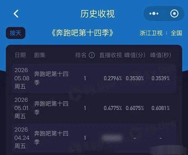 扛收视率的现役跑男一哥一姐失灵了？跑男疯了吧 负面热搜也能发战报拿来吹？你们都开