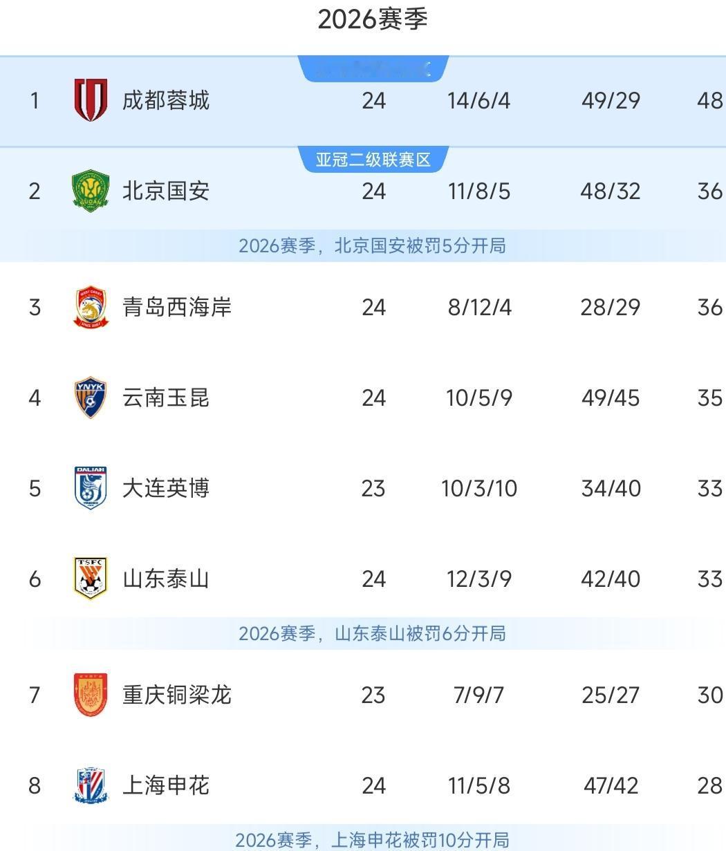 中超传来五个最新消息，第3个太激烈！

蓉城4-5憾负申花，国安3-3遭绝平！