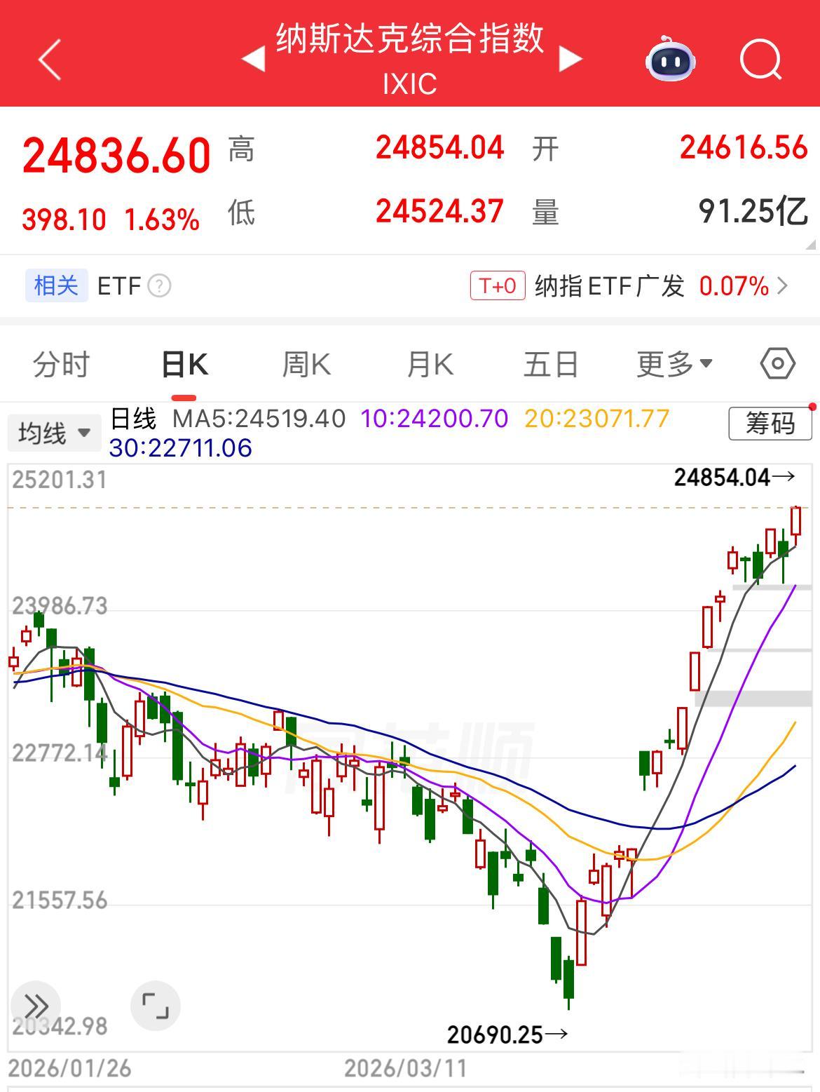 AI科技股卷土重来，纳指标普续创历史新高，英伟达市值再上5万亿美元、英特尔涨超2