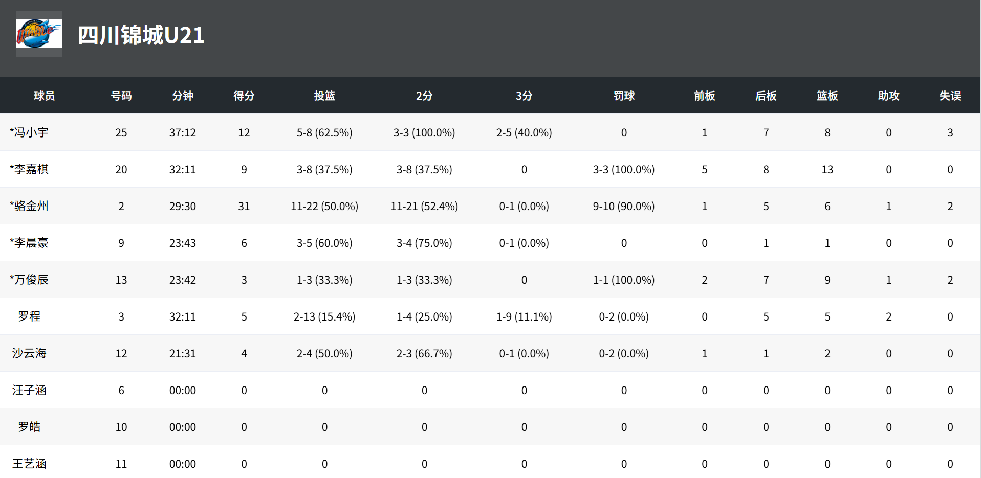 U21锦标赛：骆金州31分，四川U21以70-69战胜青岛U21