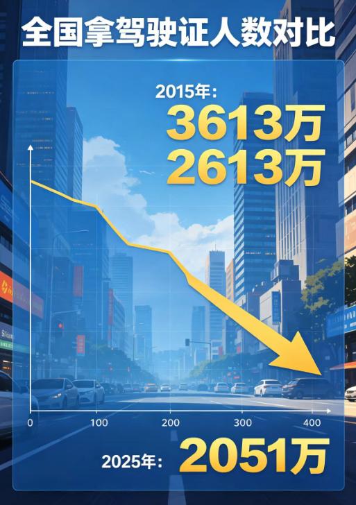 十年前，一年新增驾驶人超过3600万；到了2025年，这个数字降到了2051万，